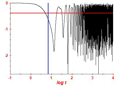 Survival probability log
